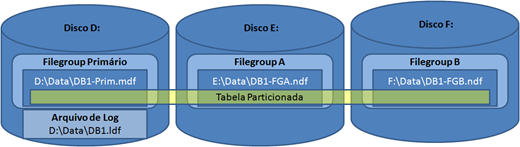 SQL Server - Tabela Particionada - Filegroups