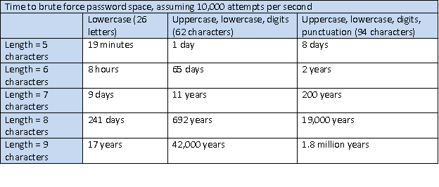 Table describing time to brute force password space, assuming 10,000 attempts per second. From 19 minutes for 5 character lower case to 1.8 million years for 9 characters with uppercase, lowercase, and punctuation