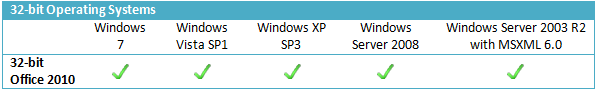 包含 32 位 Office 2010 支持的 32 位操作系统的表。表中列出的所有操作系统均受支持。这些操作系统有 Windows 7、Windows Vista SP1、Windows XP SP3、Windows Server 2008 以及含有 MSXML 6.0 的 Windows Server 2003 R2。