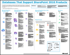 SharePoint 2010 Databases