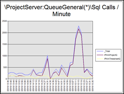 Project Server Sql Calls