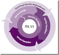 ITIL Life Cycle