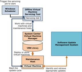 Arhitektura uporabe Offline Virtual Machine Servicing Tool 2.0