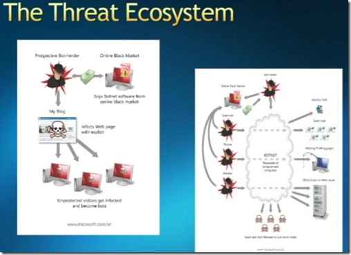 Threat Ecosystem