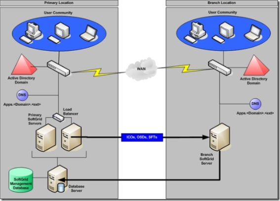 Centralized Branch Hub Architecture