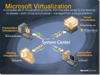 Microsoft Virtualization Strategy