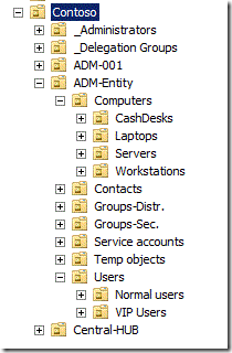 Пример структуры AD-Active Directory