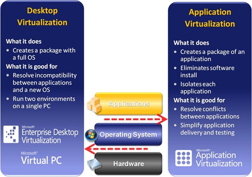 desktop vs app virtualizations