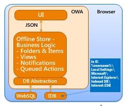 Diagrama: Modelo de armazenamento offline