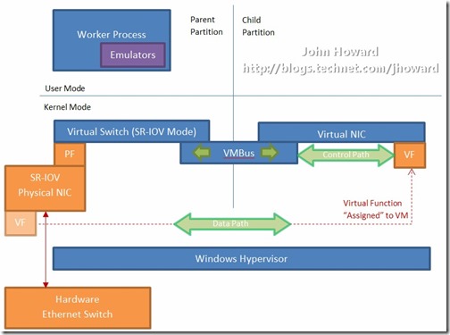 Hyper-V Simple Architecture With SR-IOV