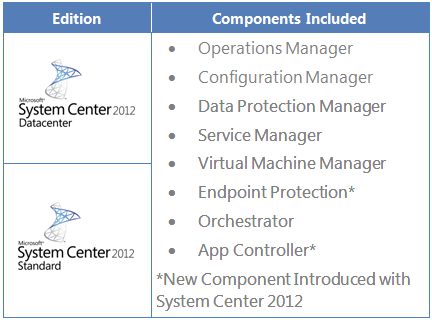 System Center Editions and Components
