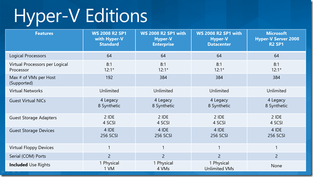Hyper-V Edition comparisons in Windows Server 2008 R2