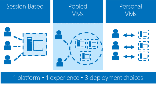 Microsoft 以三种方式提供 VDI 功能