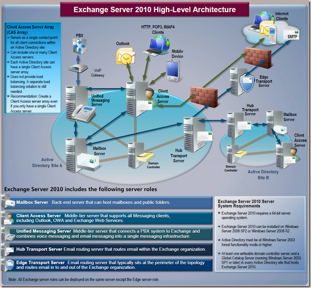 Exchange Server 2010 High Level Architecture
