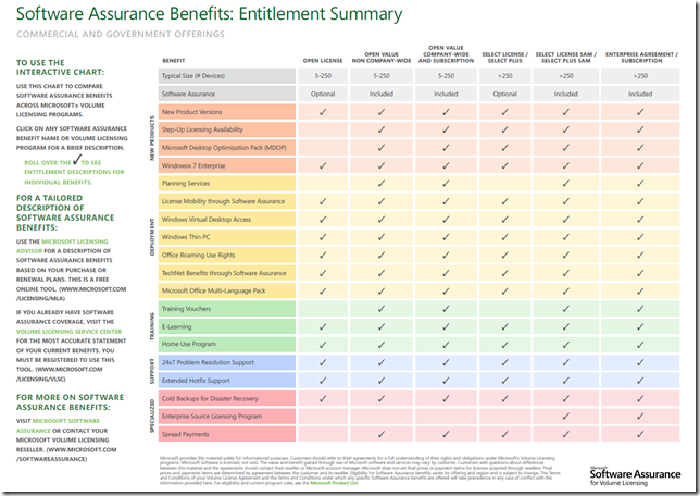 benefits of software assurance
