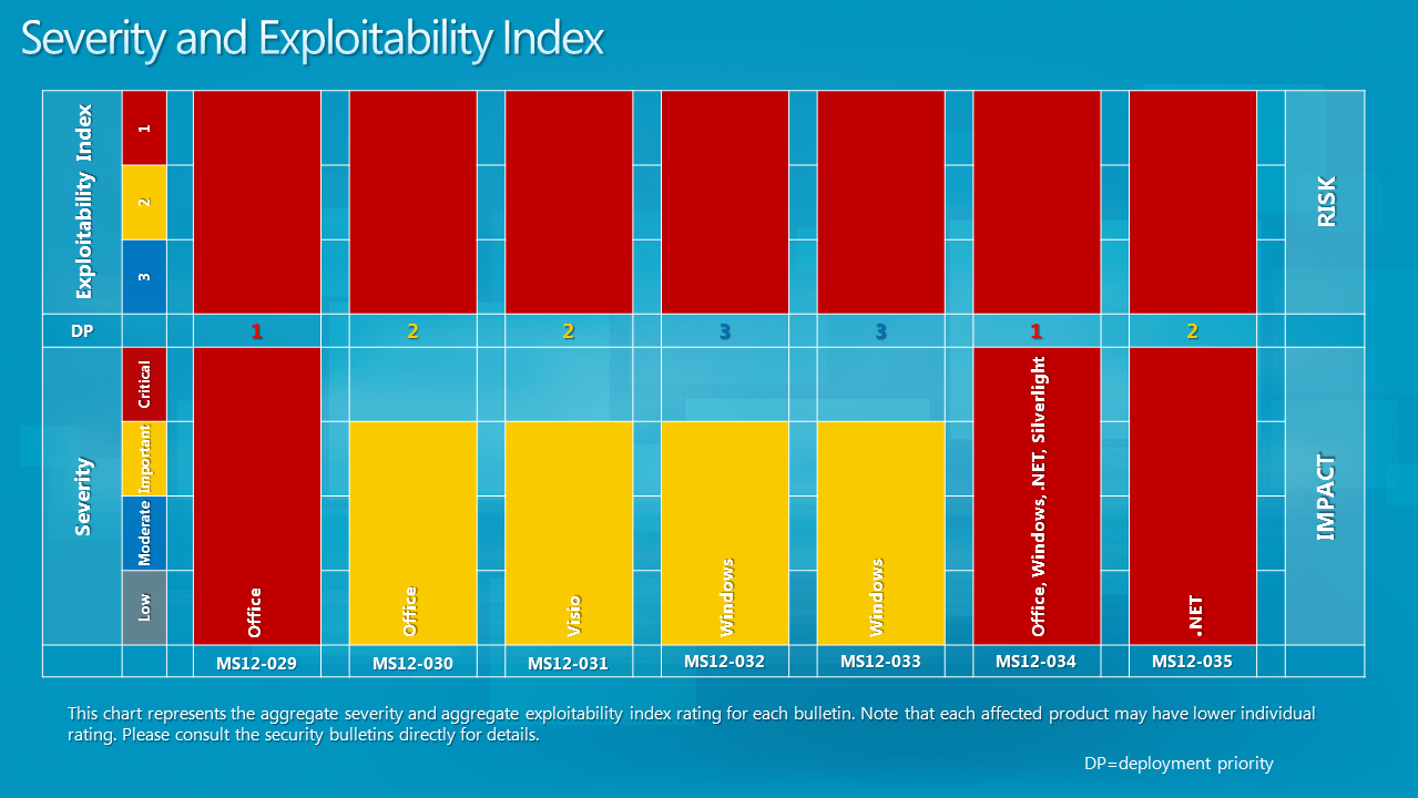 Exploitability Index