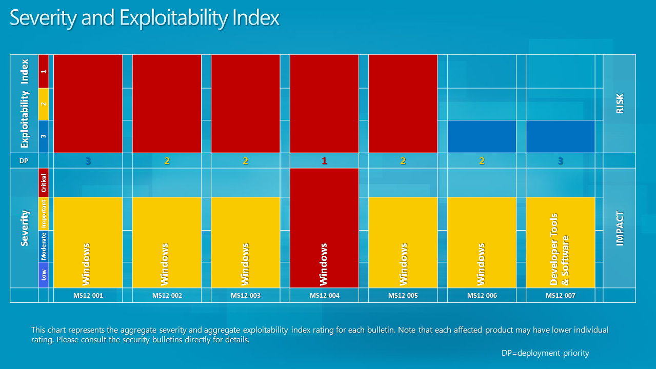 Exploitability Index