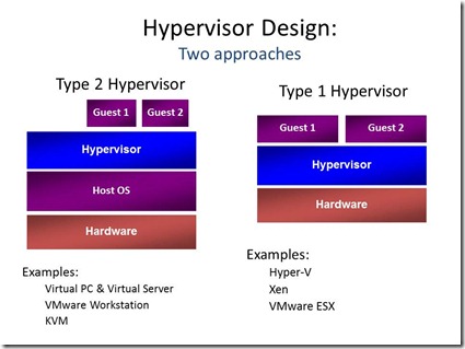 Hypervisor Design