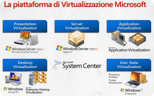 La piattaforma di Virtualizzazione Microsoft