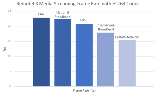 Analisi frame rate