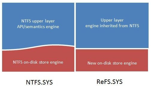 NTFS vs ReFS