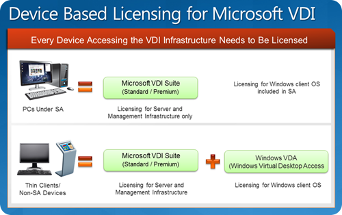 Figura 3: Modalità di licenza per Microsoft VDI