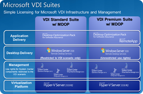 Figura 4: Microsoft VDI Suites