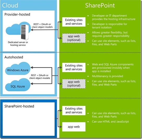 06 - Sharepoint, CloudAppModel