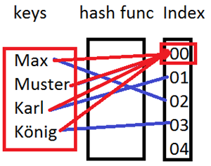 hashDos-attack-function