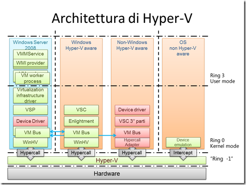 Hyper-V_Architecture
