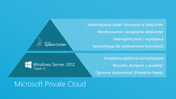 Chmura Prywatna Microsoft (Microsoft Private Cloud)