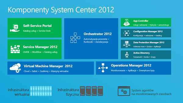 Komponenty System Center 2012