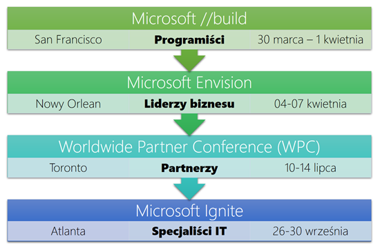 Konferencje Microsoft