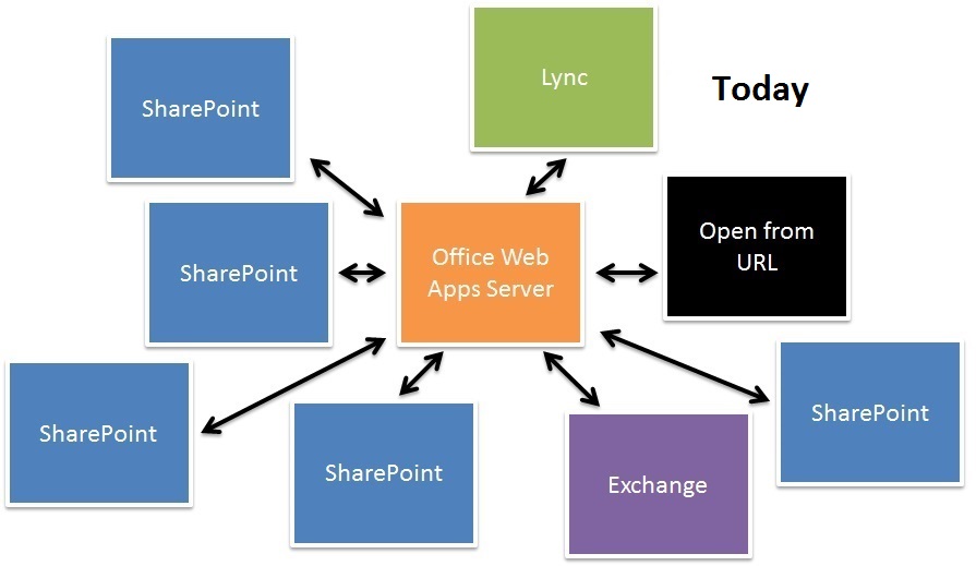 Office Web Apps deployments with Office Web Apps Server