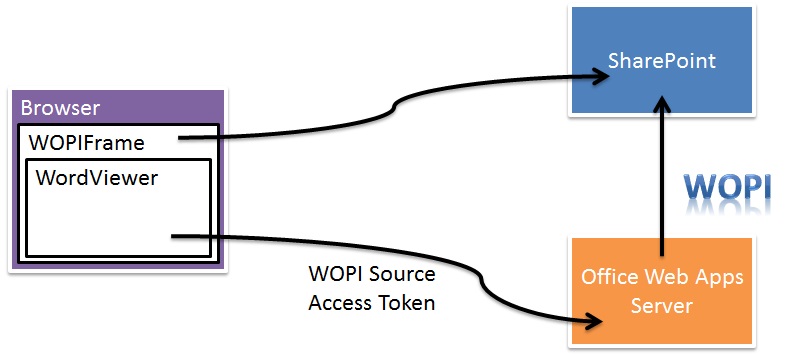 Data flow between the browser, SharePoint, and Office Web Apps Server