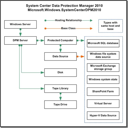 Microsoft.Windows.SystemCenterDPM2010 (simple)