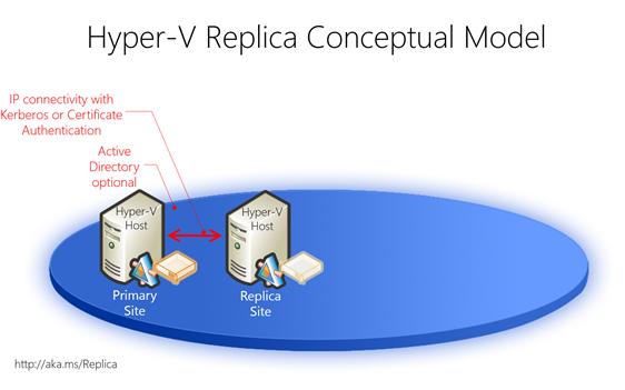 FREE Hyper-V Server also supports Hyper-V Replica