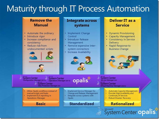 Maturity through IT Process Automation
