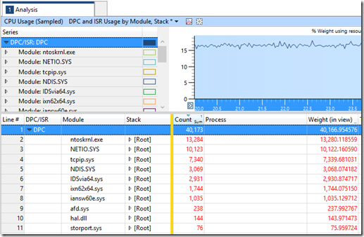 DPC/ISR Usage by Module, Stack