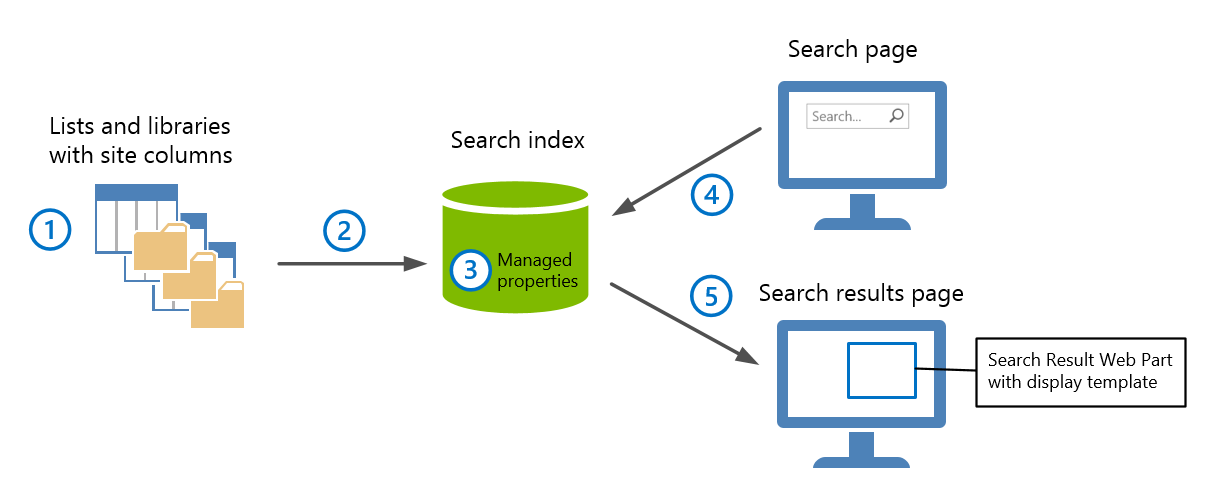 Search overview