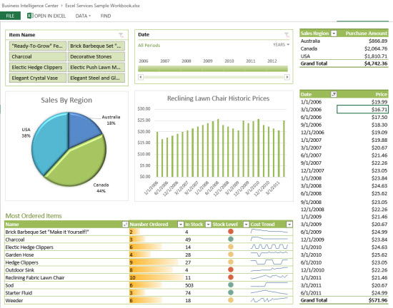 Screenshot of example Excel Services dashboard