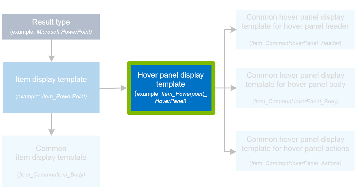 The result type specific hover panel display template