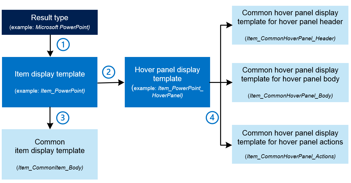 How different display templates are connected