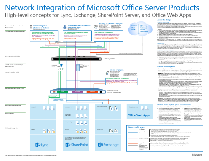 Network Integration of Microsoft Office Server Products. High-level concepts for Lync, Exchange, SharePoint Server, and Office Web Apps