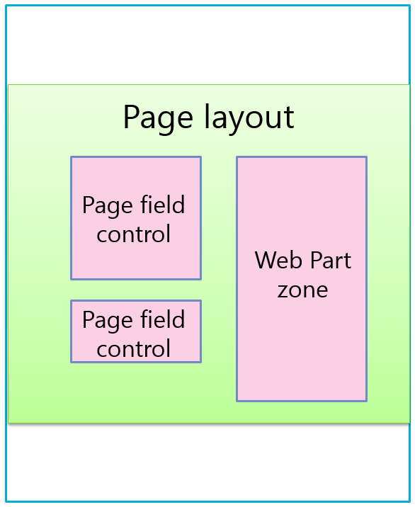 SharePoint page layout