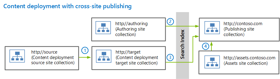 Content deployment with cross-site publishing logical architecture diagram