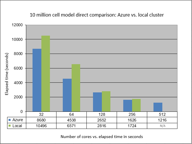 10 million cell comparison: Azure vs. on-premises cluster