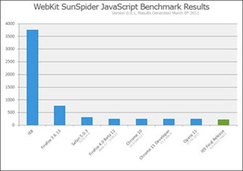 JavaScript Benchmark Results
