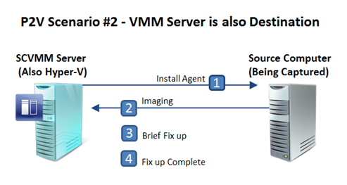 Scenario2_VMM Server is Destination Alsov2