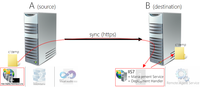 sync contentpath from A to B